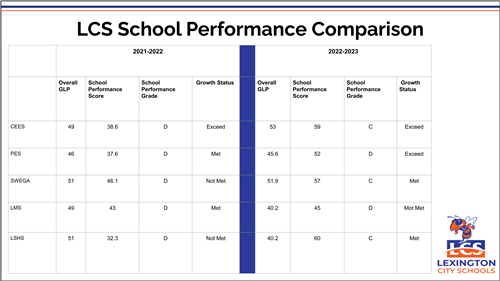LCS Performance Data